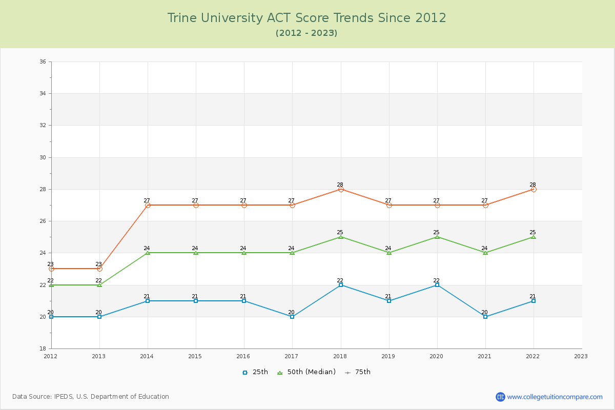 Trine University ACT Score Trends Chart