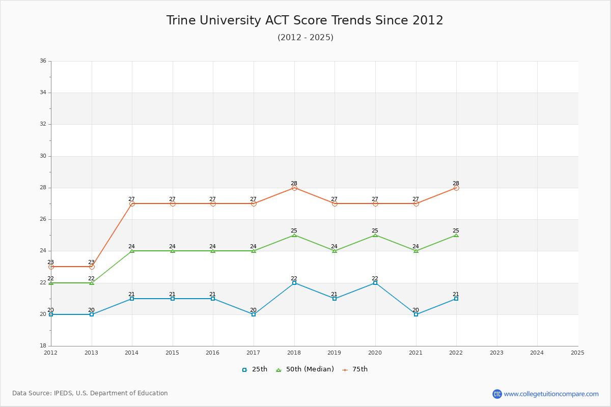 Trine University ACT Score Trends Chart