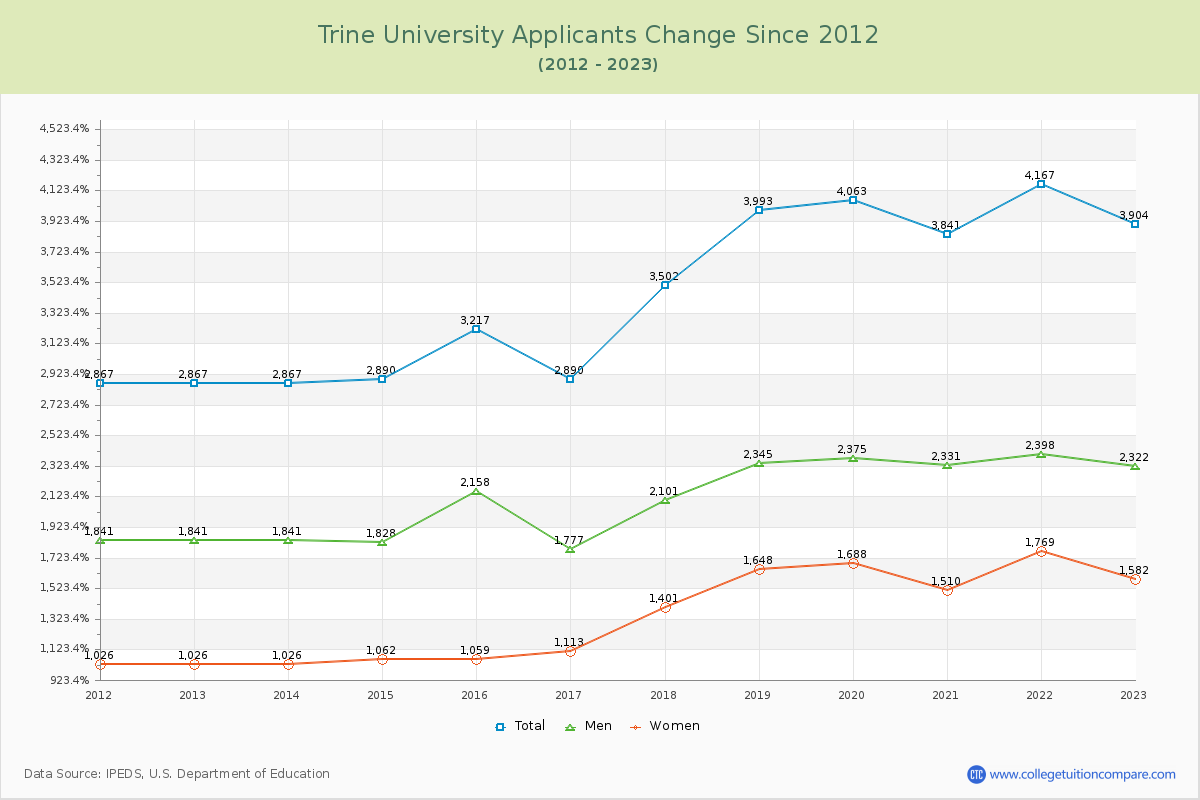 Trine University Number of Applicants Changes Chart