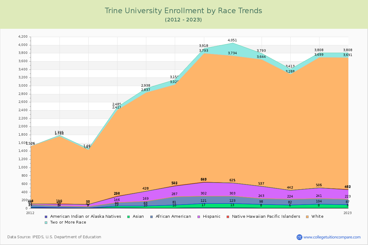 Trine University Enrollment by Race Trends Chart