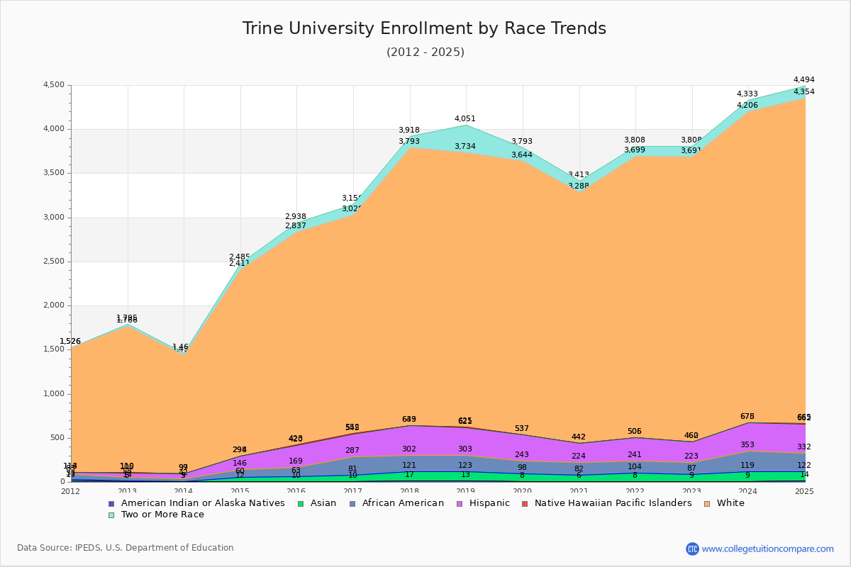 Trine University Enrollment by Race Trends Chart