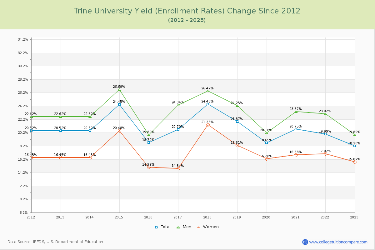 Trine University Yield (Enrollment Rate) Changes Chart