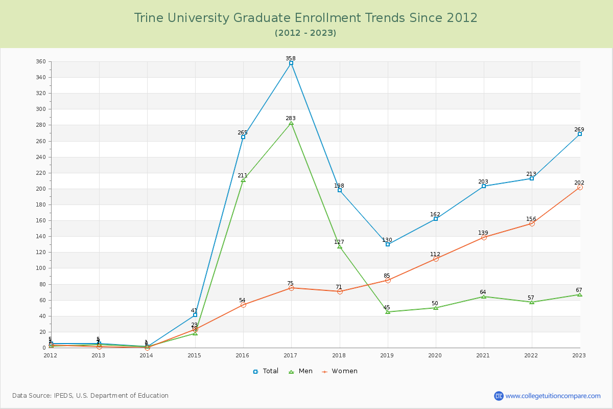 Trine University Graduate Enrollment Trends Chart