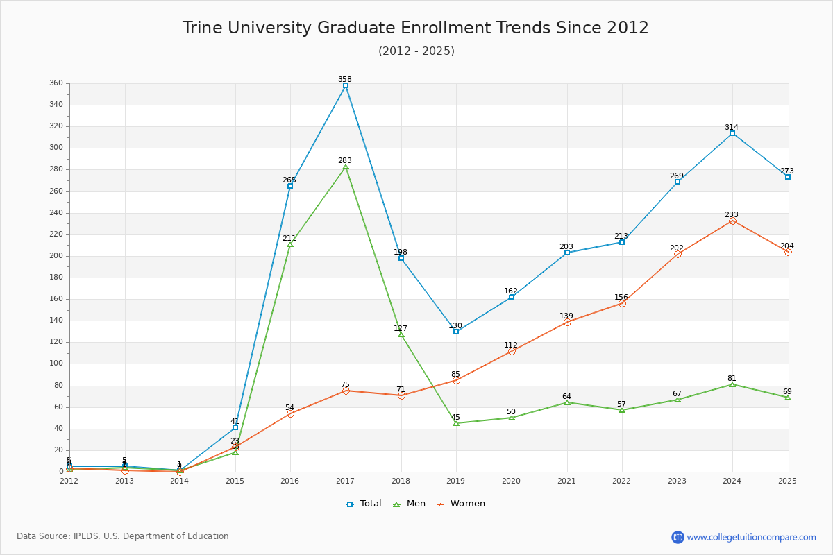 Trine University Graduate Enrollment Trends Chart