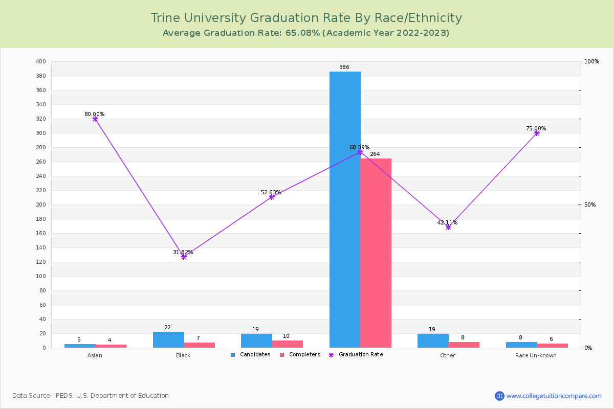 Trine University graduate rate by race
