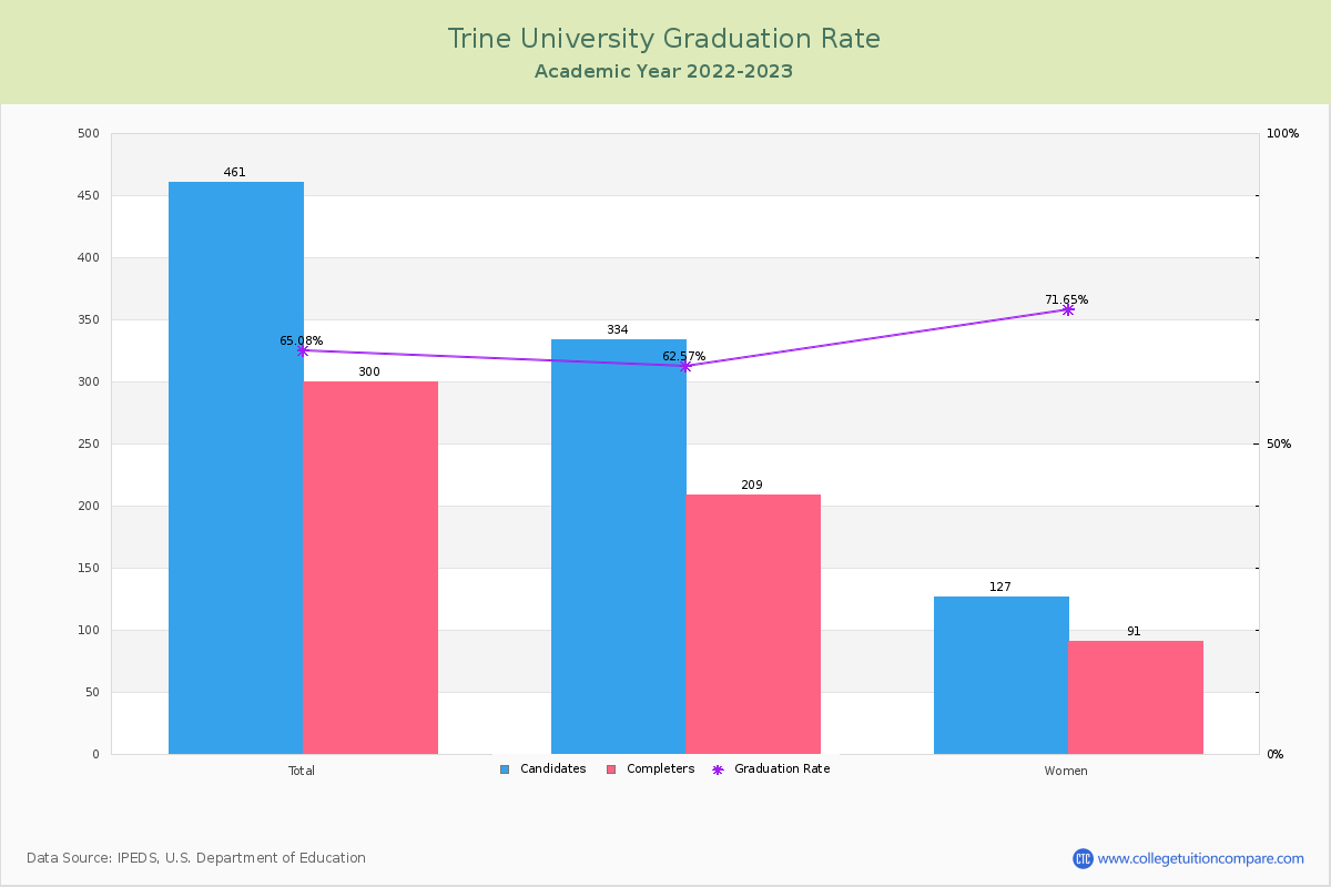 Trine University graduate rate