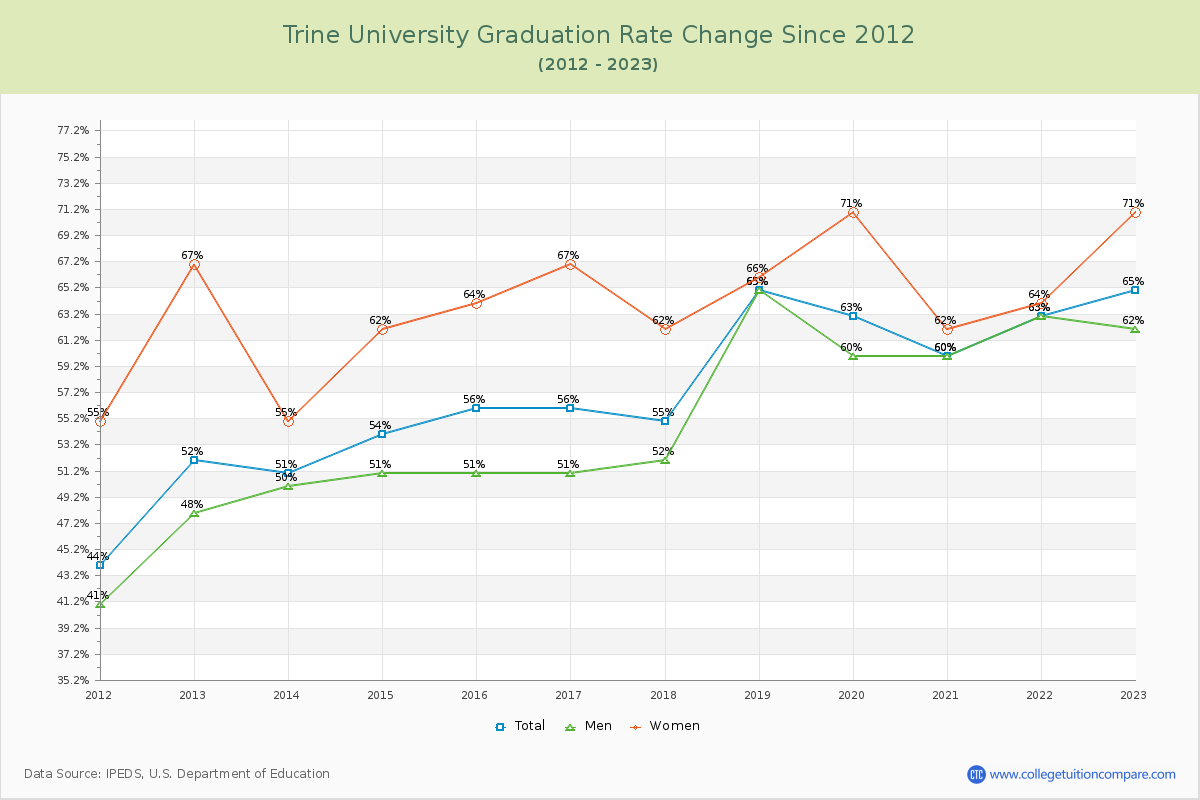 Trine University Graduation Rate Changes Chart