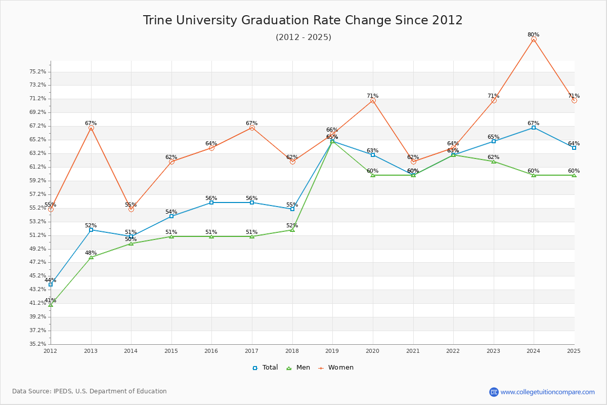 Trine University Graduation Rate Changes Chart