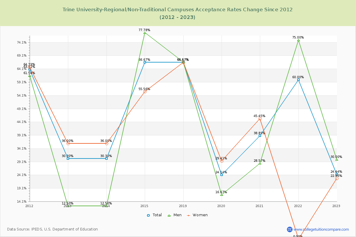 Trine University-Regional/Non-Traditional Campuses Acceptance Rate Changes Chart