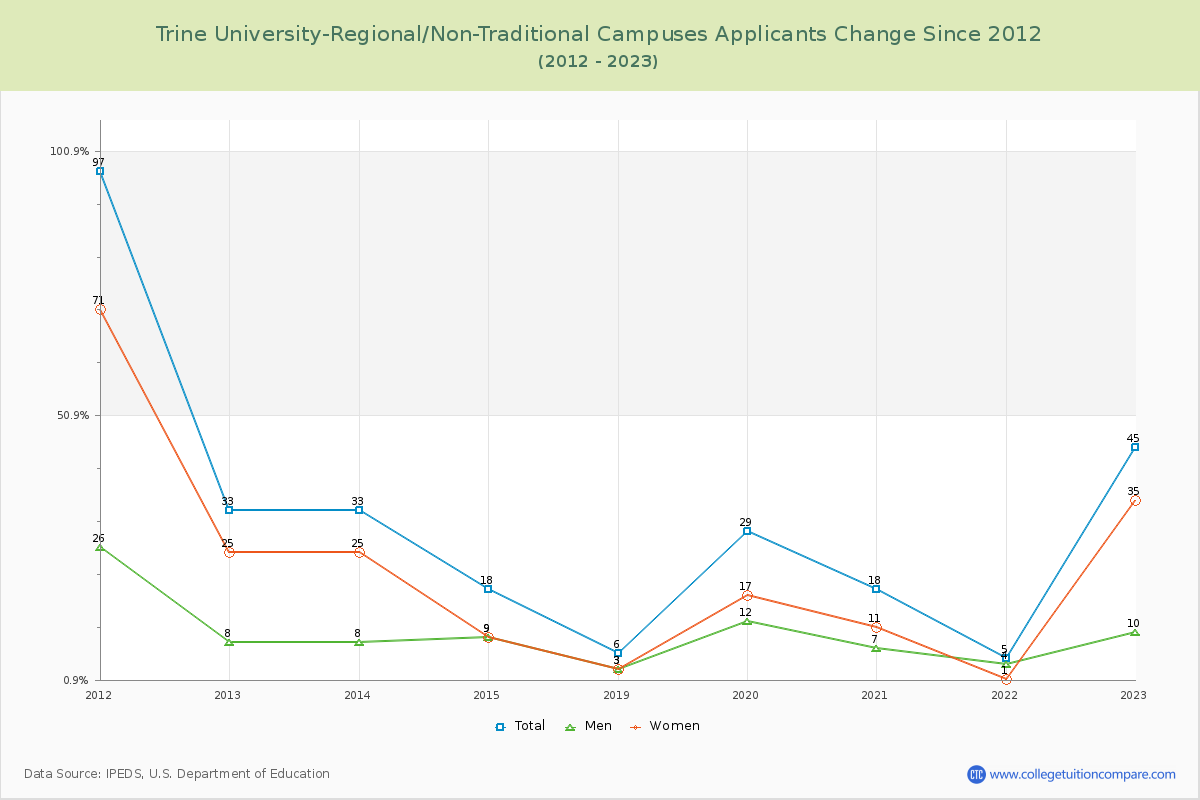 Trine University-Regional/Non-Traditional Campuses Number of Applicants Changes Chart
