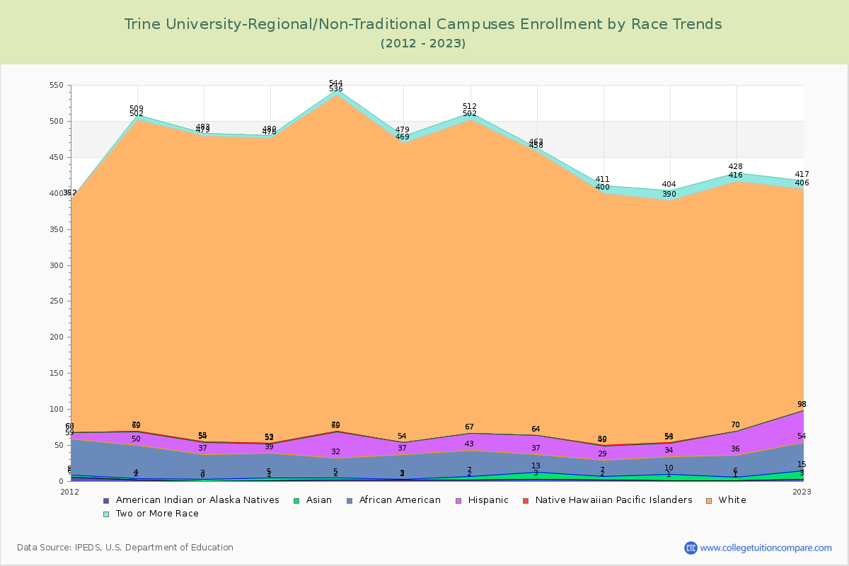 Trine University-Regional/Non-Traditional Campuses Enrollment by Race Trends Chart