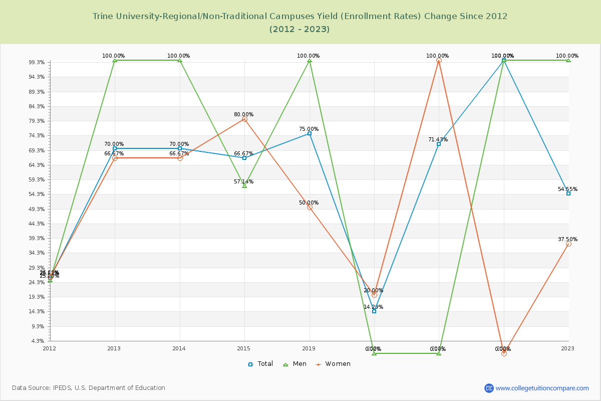 Trine University-Regional/Non-Traditional Campuses Yield (Enrollment Rate) Changes Chart