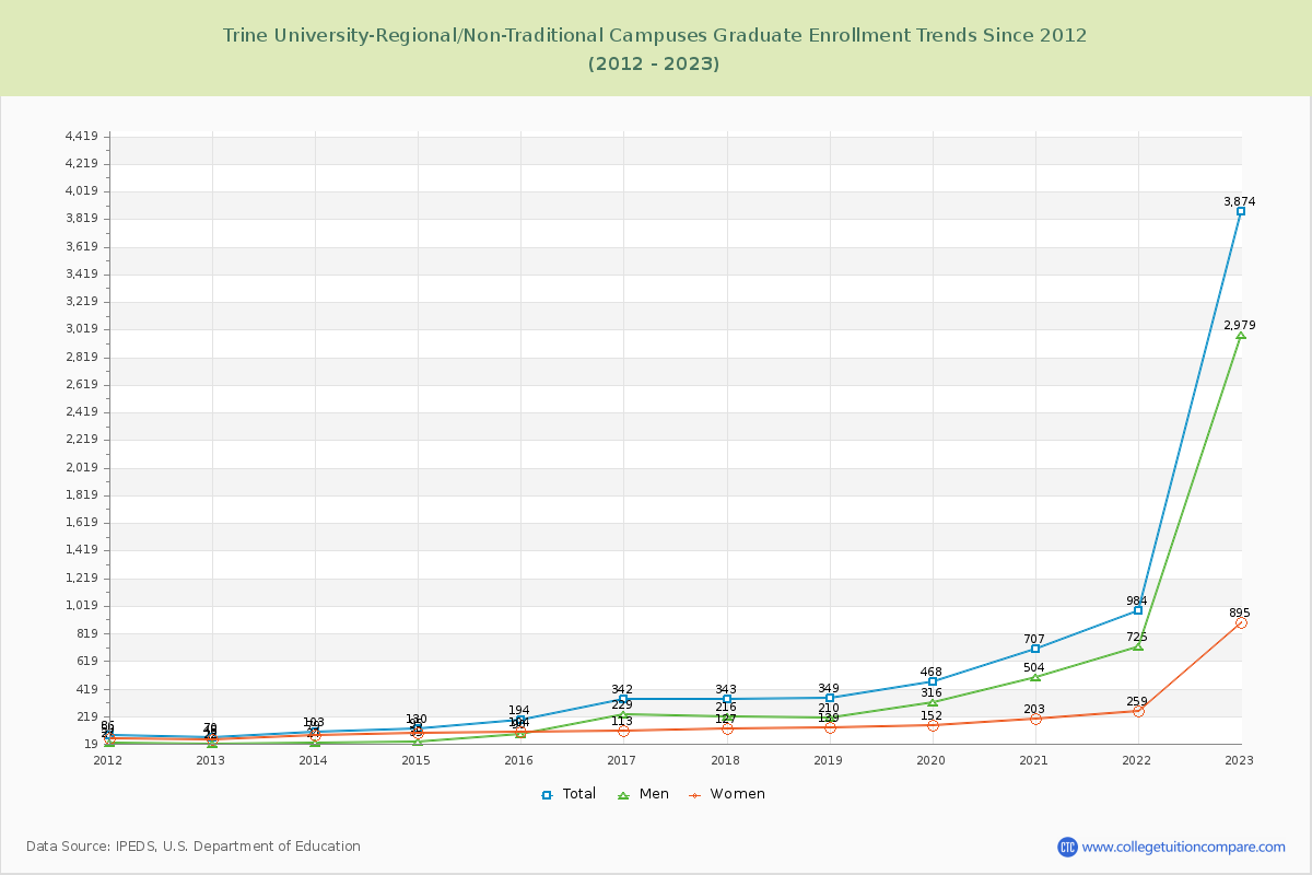 Trine University-Regional/Non-Traditional Campuses Graduate Enrollment Trends Chart