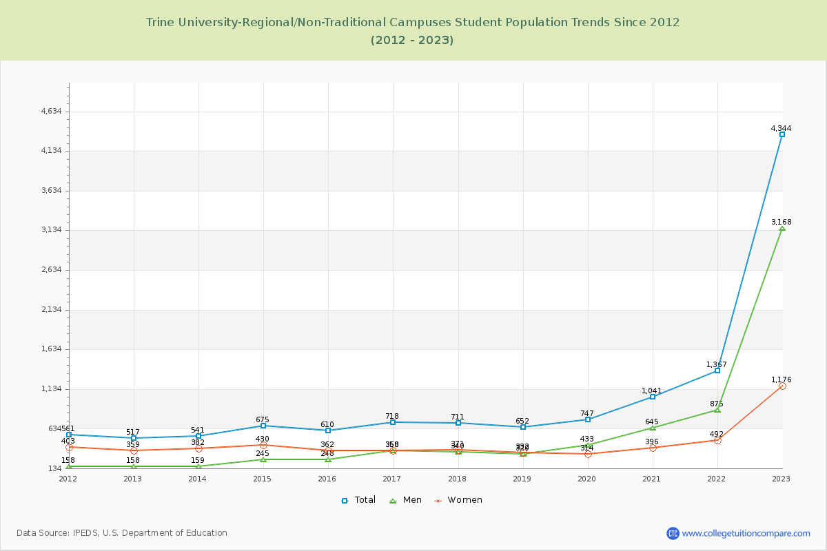 Trine University-Regional/Non-Traditional Campuses Enrollment Trends Chart