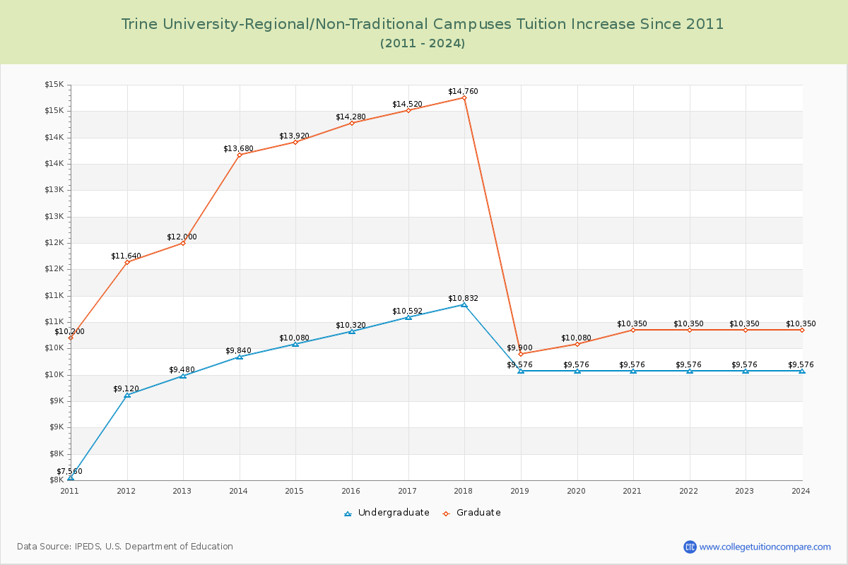Trine University-Regional/Non-Traditional Campuses Tuition & Fees Changes Chart