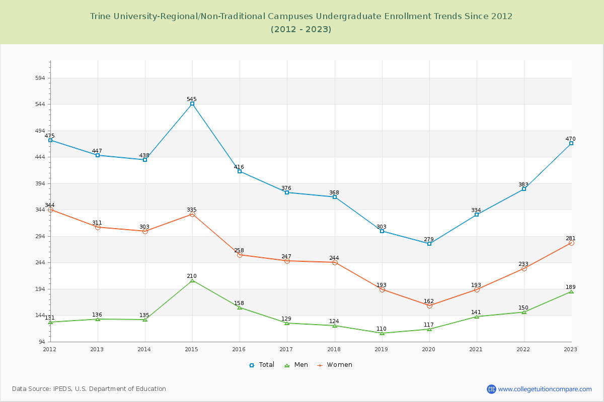 Trine University-Regional/Non-Traditional Campuses Undergraduate Enrollment Trends Chart