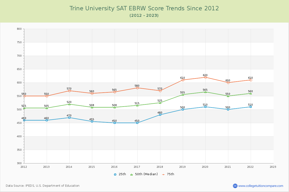 Trine University SAT EBRW (Evidence-Based Reading and Writing) Trends Chart