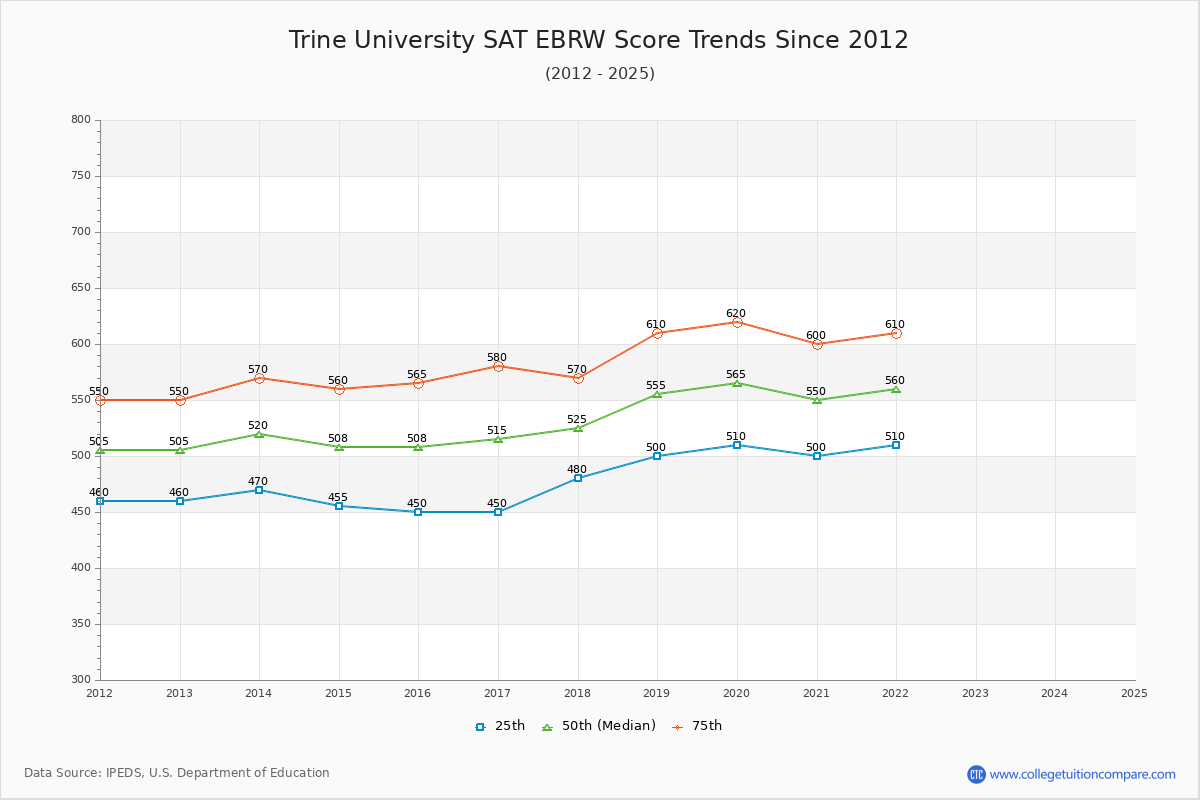 Trine University SAT EBRW (Evidence-Based Reading and Writing) Trends Chart
