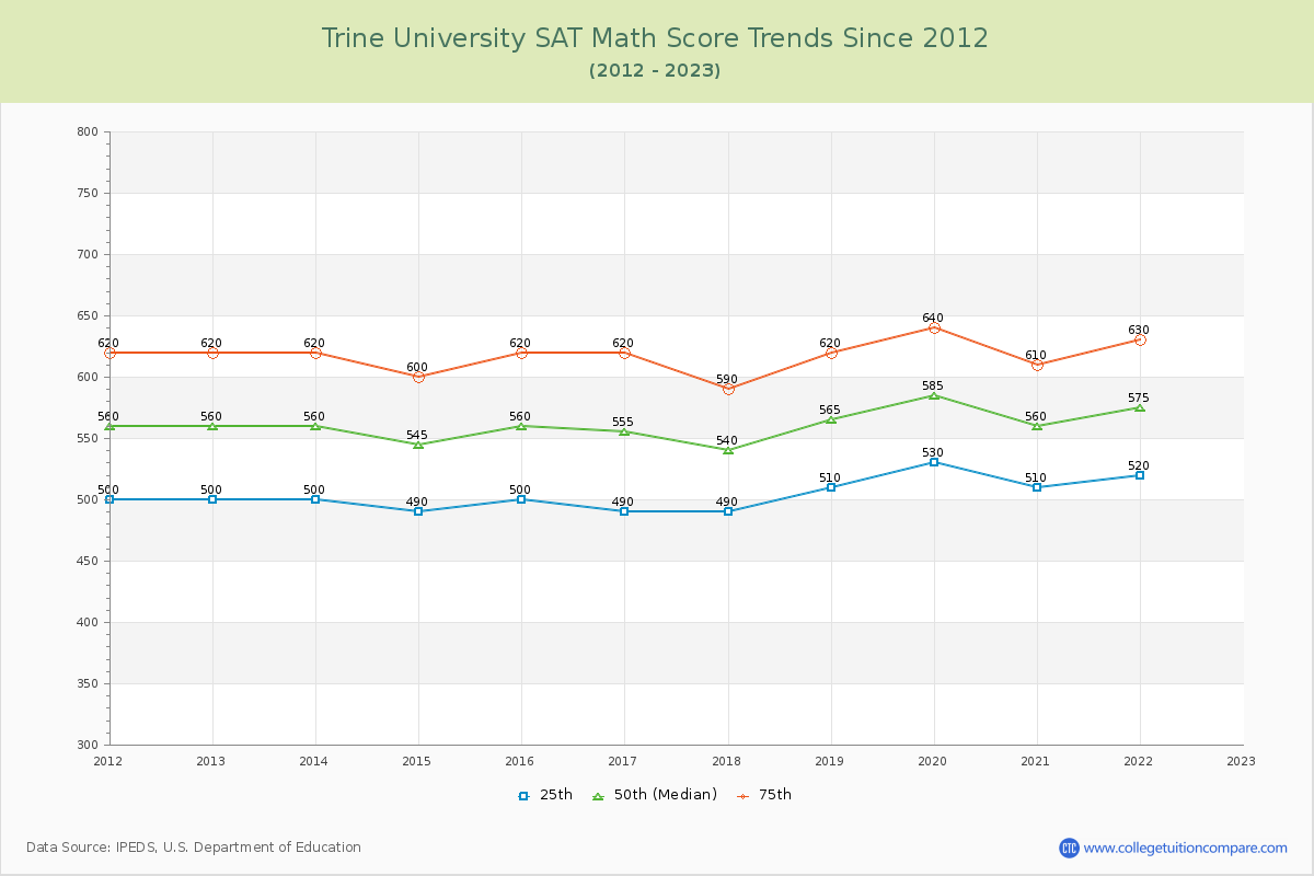 Trine University SAT Math Score Trends Chart
