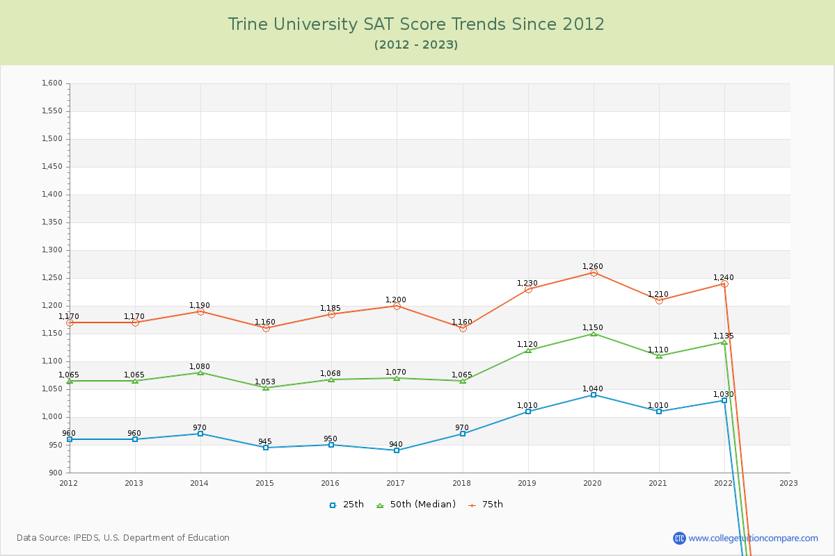 Trine University SAT Score Trends Chart