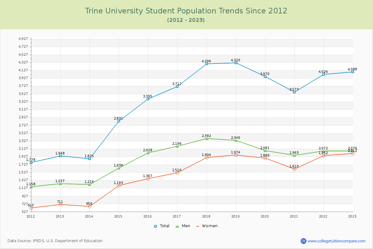 Trine University Enrollment Trends Chart