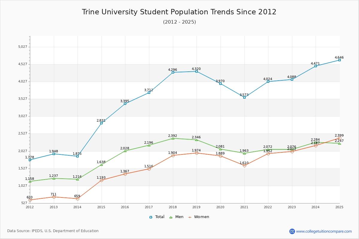 Trine University Enrollment Trends Chart