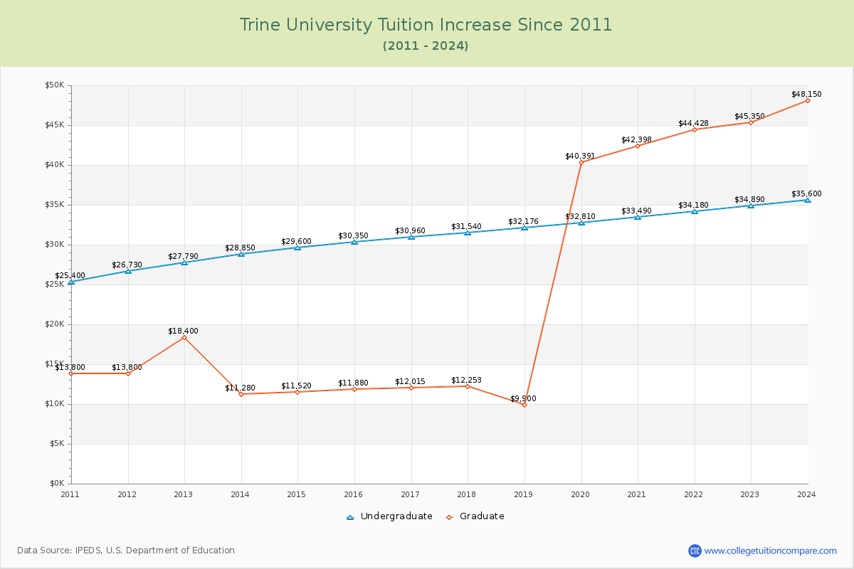 Trine University Tuition & Fees Changes Chart
