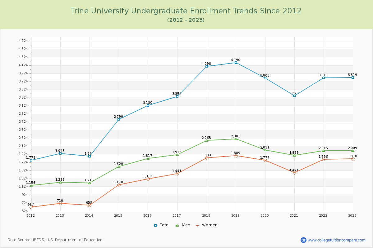 Trine University Undergraduate Enrollment Trends Chart