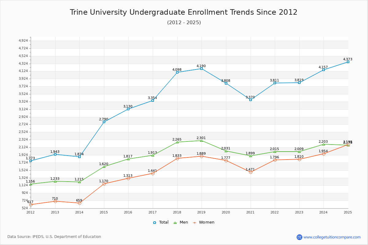 Trine University Undergraduate Enrollment Trends Chart