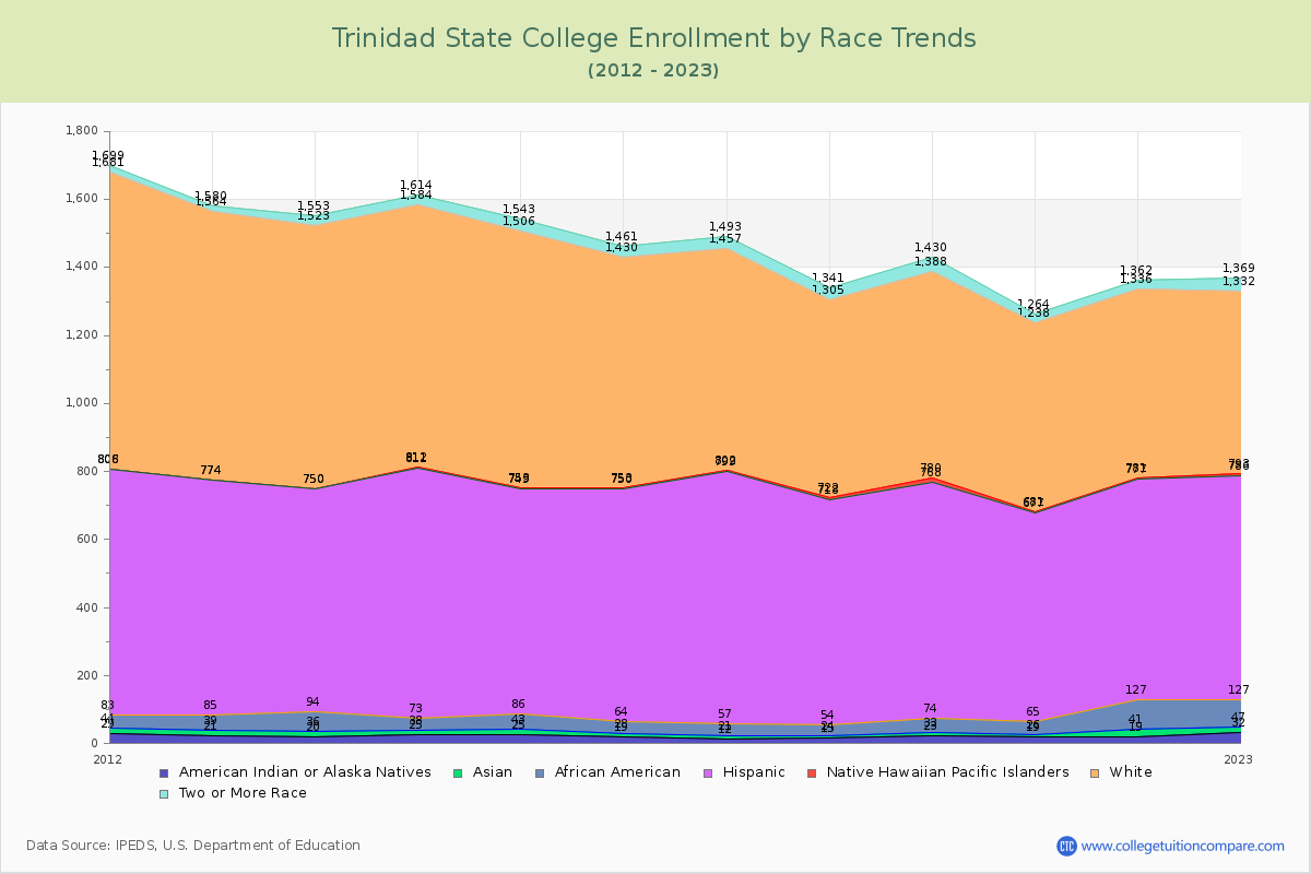 Trinidad State College Enrollment by Race Trends Chart