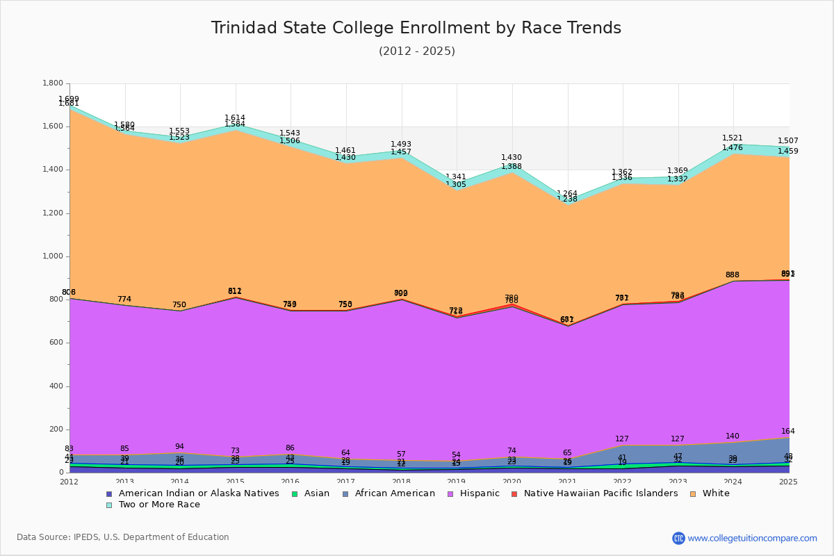 Trinidad State College Enrollment by Race Trends Chart