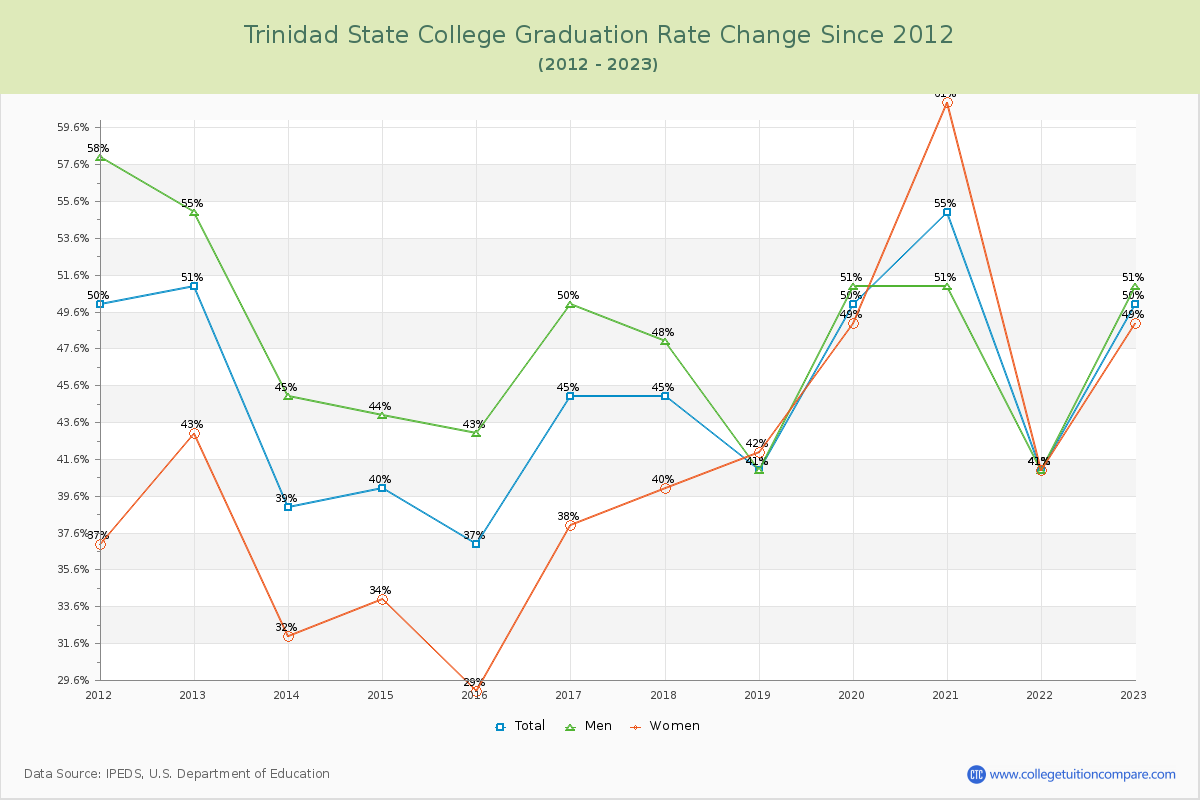 Trinidad State College Graduation Rate Changes Chart