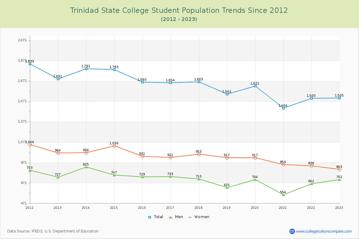 Trinidad State College Enrollment Trends Chart
