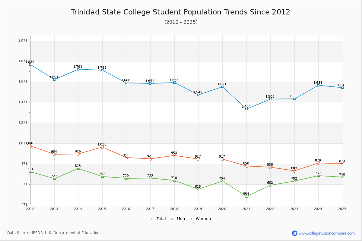 Trinidad State College Enrollment Trends Chart