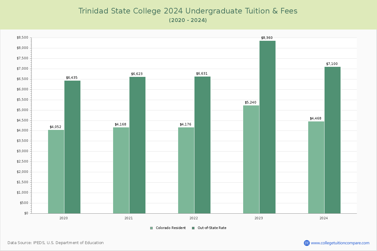 Trinidad State College - Undergraduate Tuition Chart