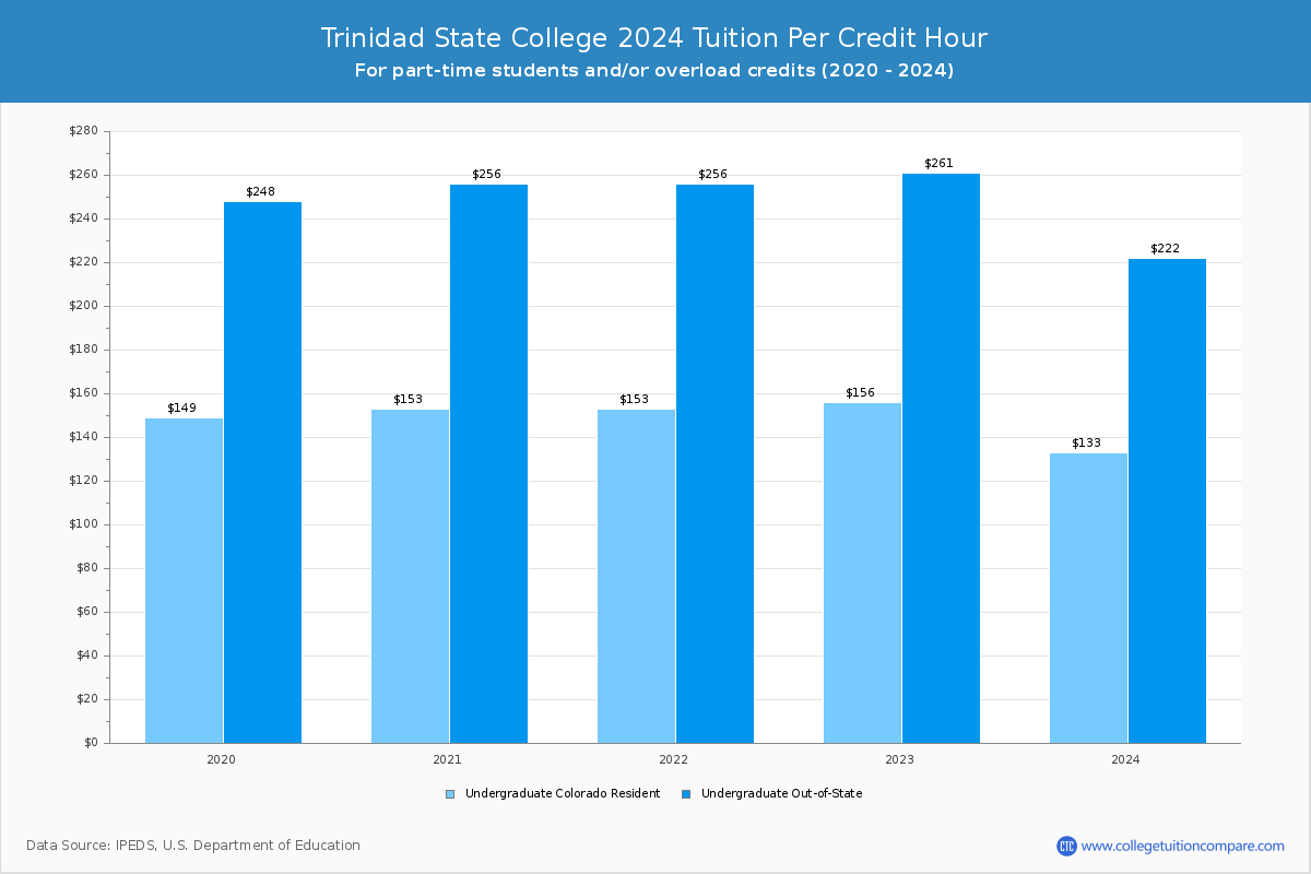 Trinidad State College - Tuition per Credit Hour