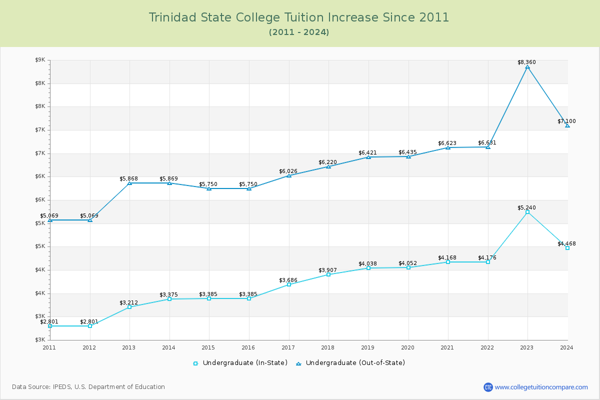 Trinidad State College Tuition & Fees Changes Chart