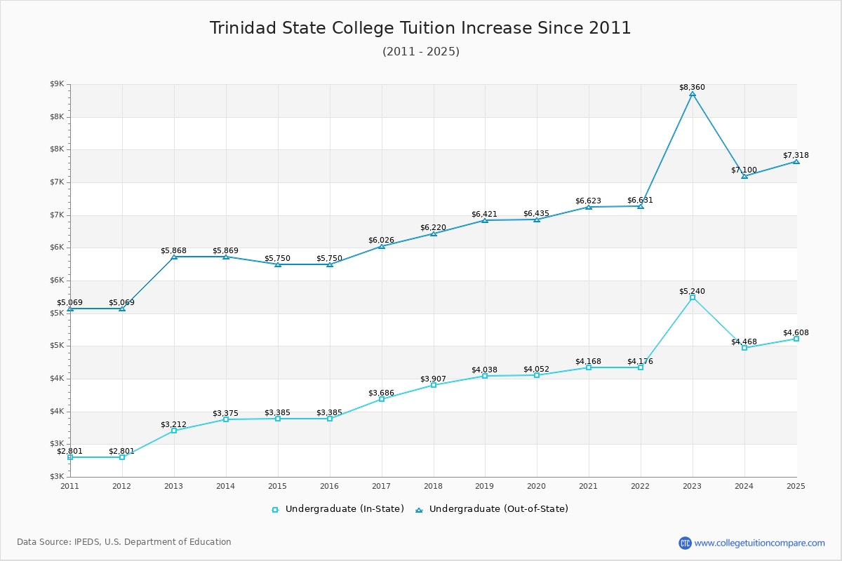 Trinidad State College Tuition & Fees Changes Chart
