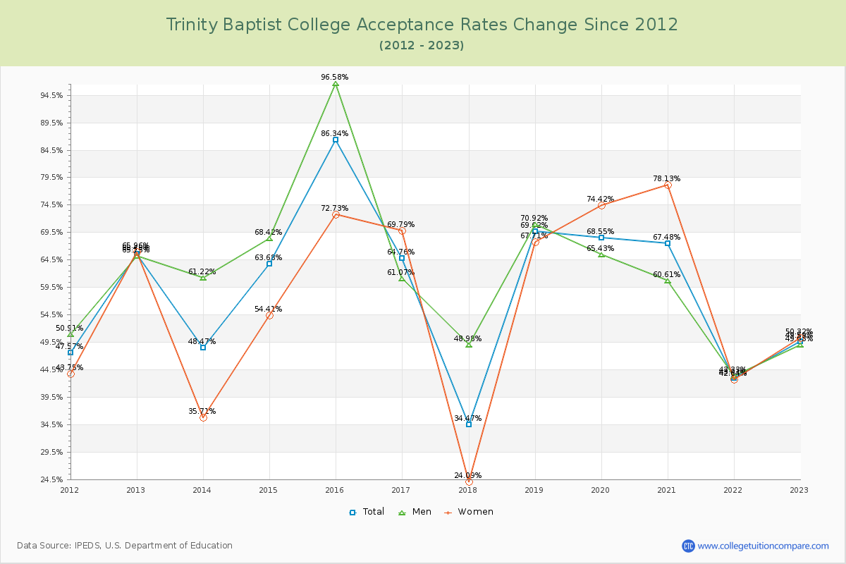 Trinity Baptist College Acceptance Rate Changes Chart