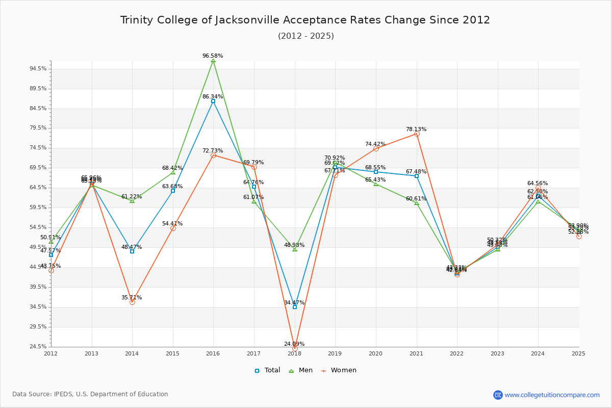 Trinity College of Jacksonville Acceptance Rate Trends Over Time - Historical Admission Rate Data Visualization Chart