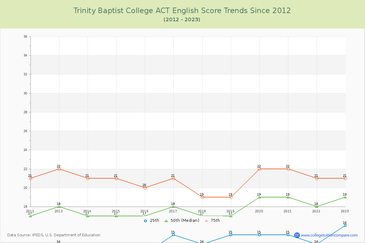 Trinity Baptist College ACT English Trends Chart