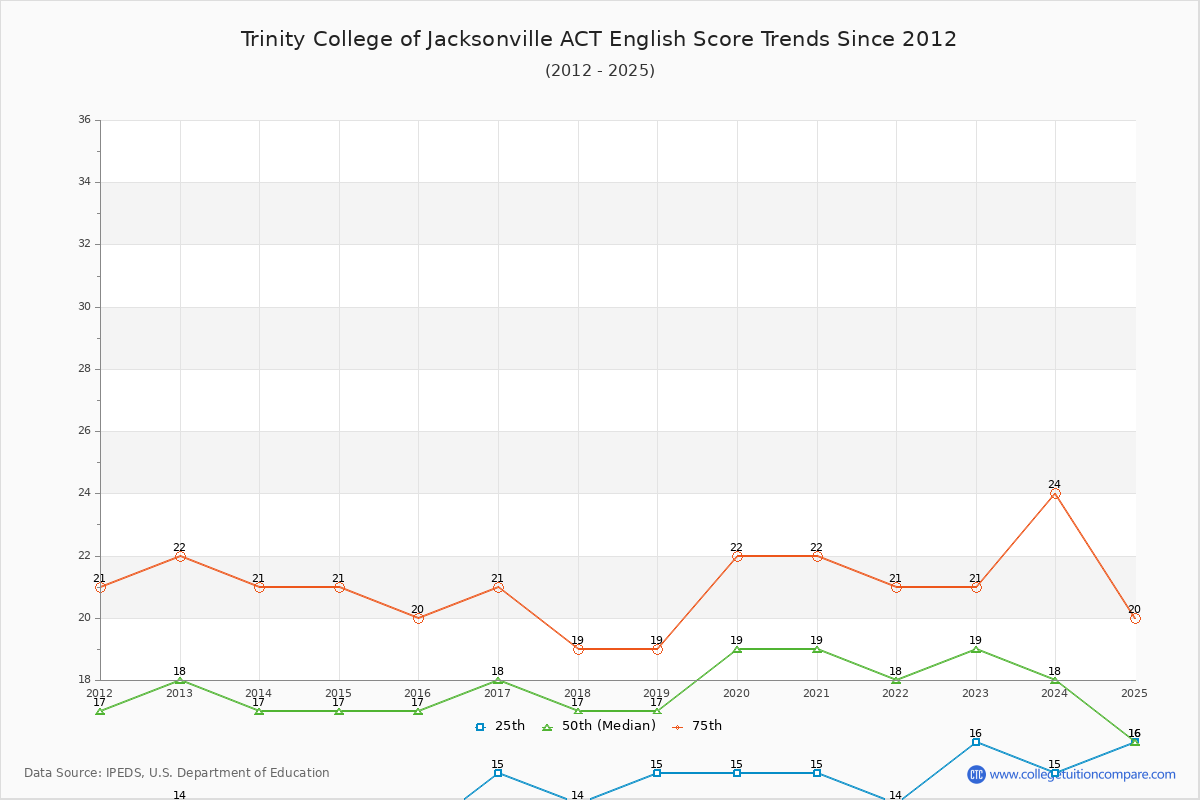 Trinity College of Jacksonville ACT English Trends Chart