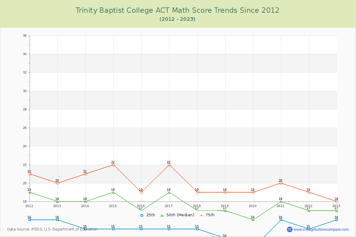 Trinity Baptist College ACT Math Score Trends Chart