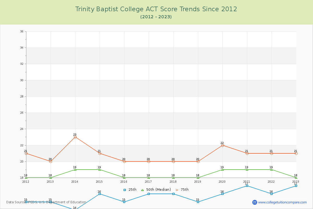 Trinity Baptist College ACT Score Trends Chart