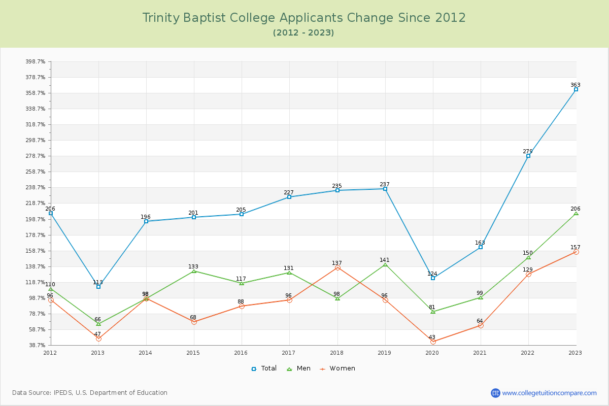 Trinity Baptist College Number of Applicants Changes Chart
