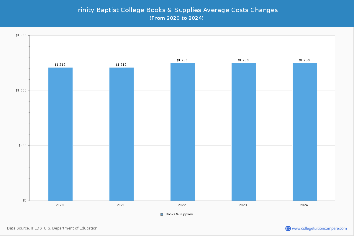 Trinity Baptist College - Books and Supplies Costs