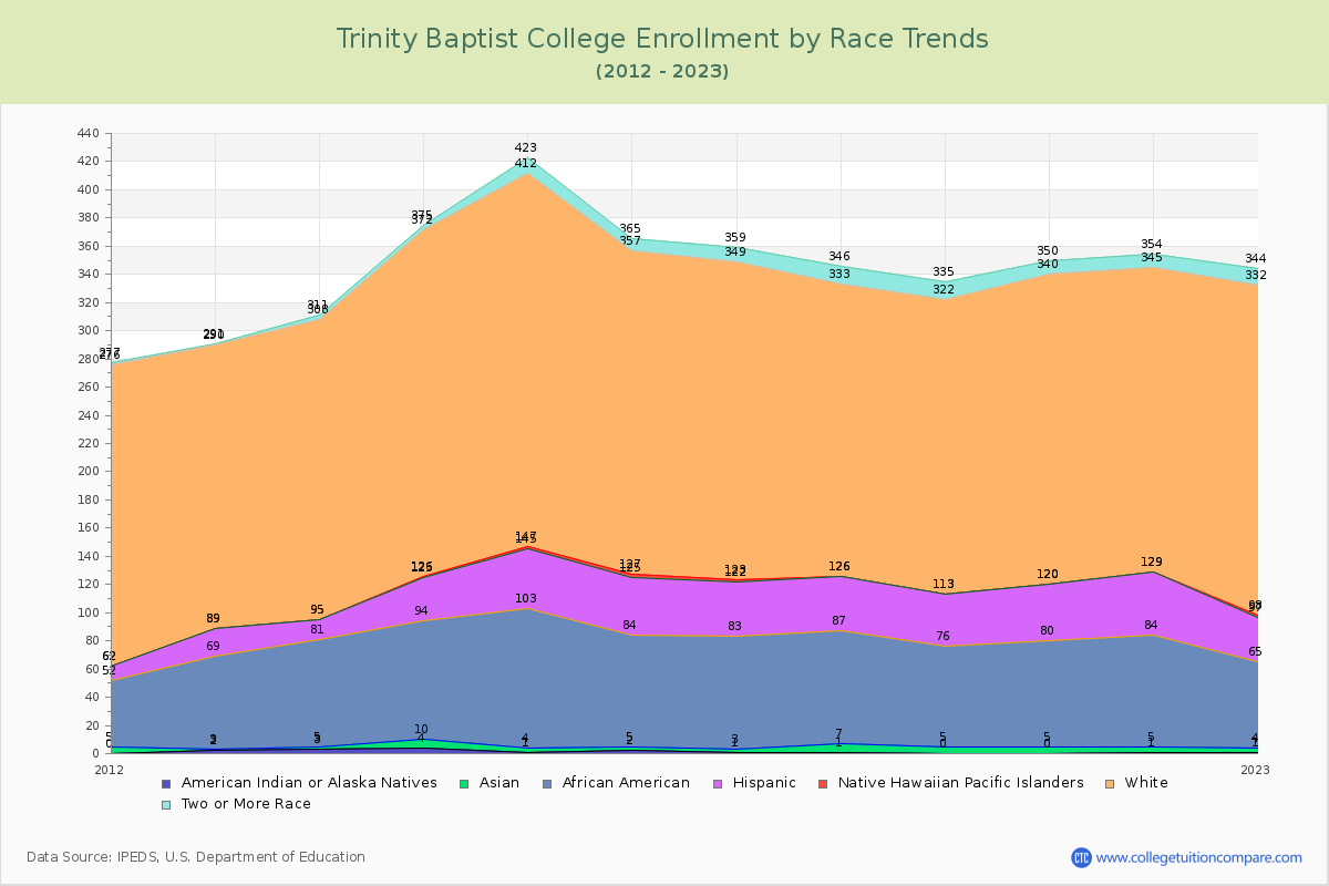 Trinity Baptist College Enrollment by Race Trends Chart