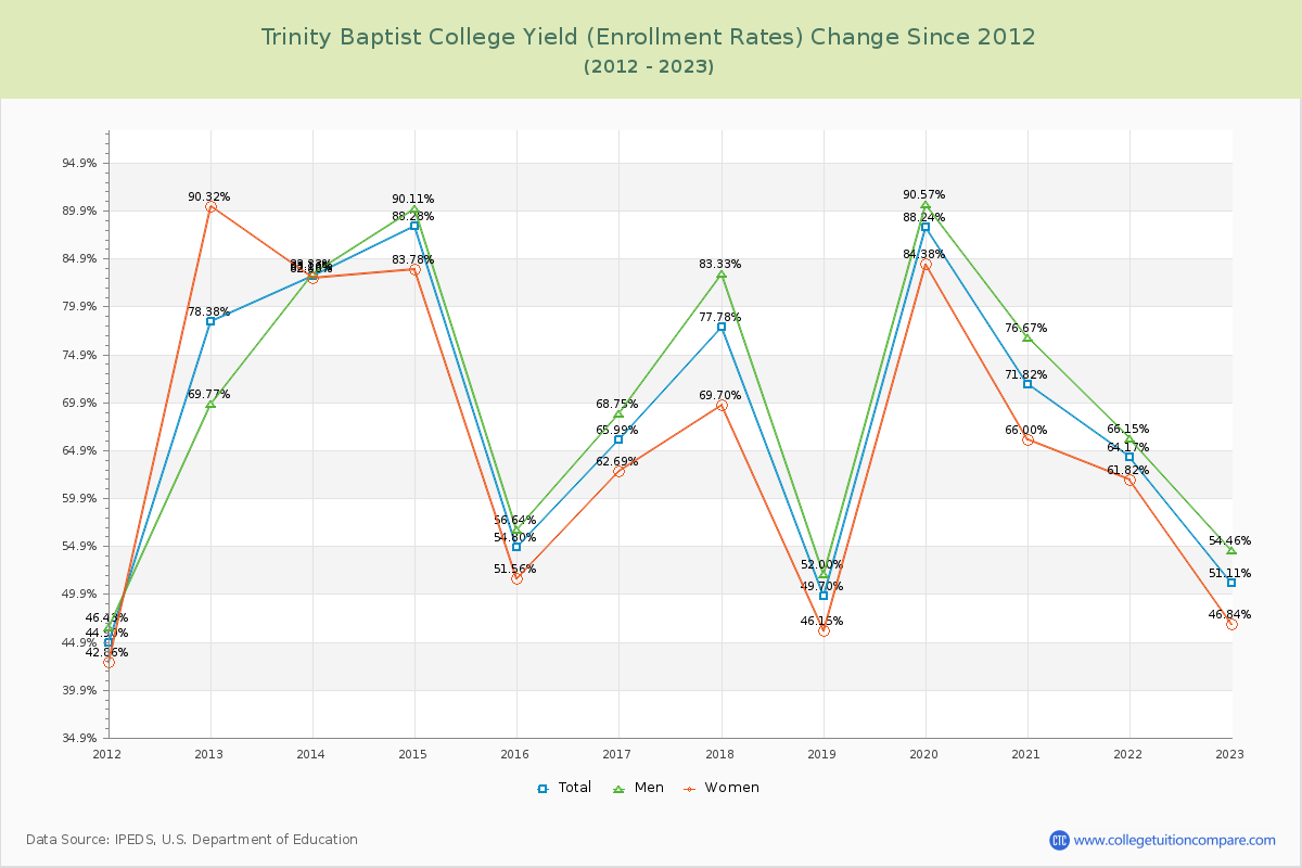 Trinity Baptist College Yield (Enrollment Rate) Changes Chart
