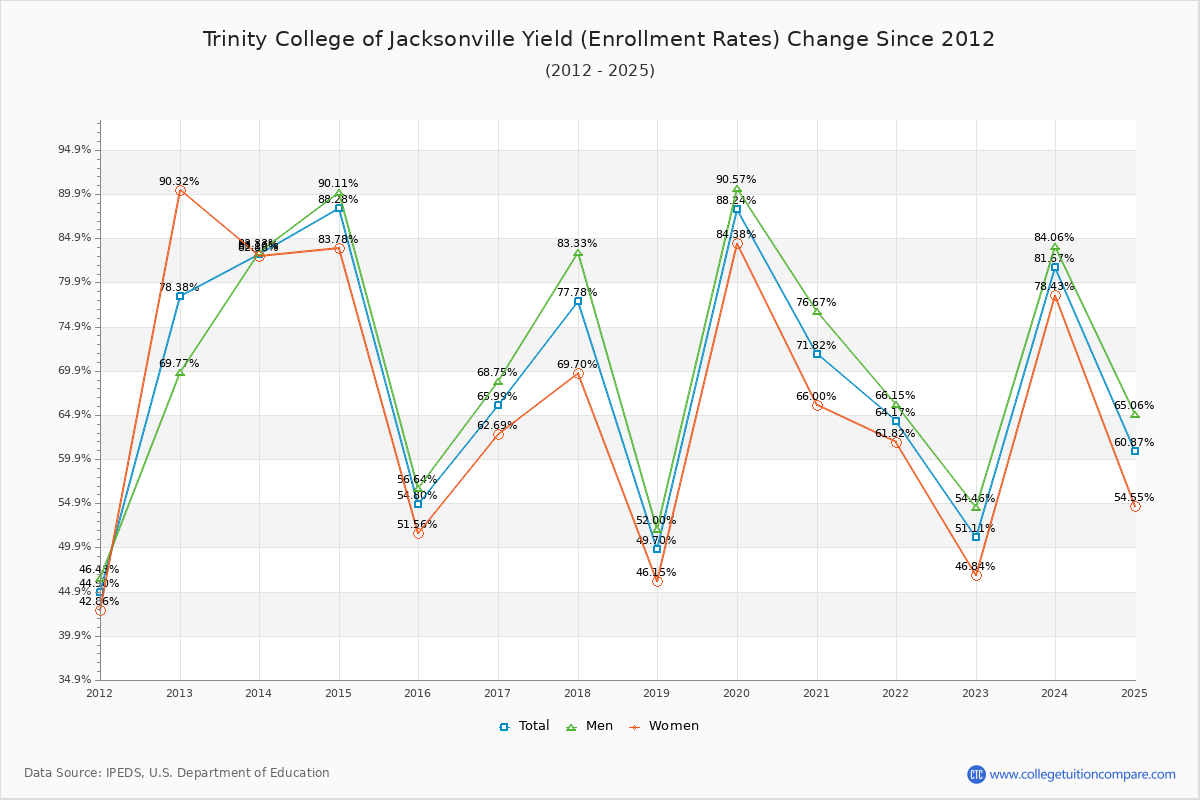 Trinity College of Jacksonville enrollment rate trends chart showing historical yield changes from 2015 to 2025