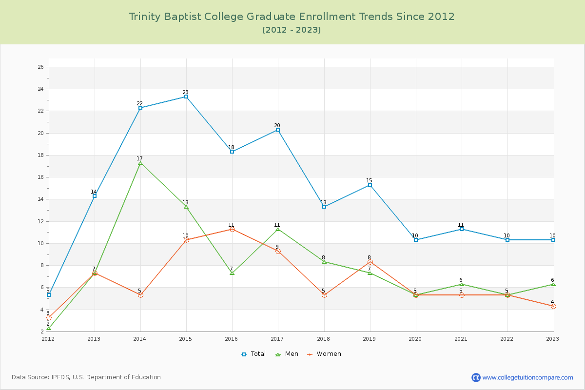 Trinity Baptist College Graduate Enrollment Trends Chart